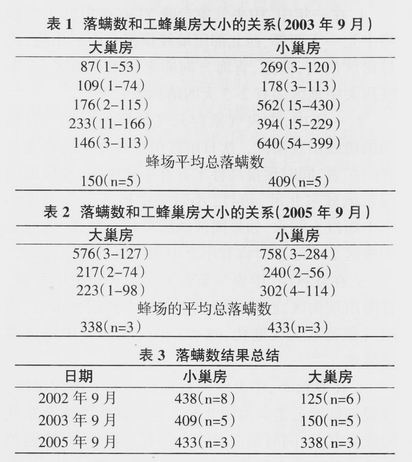 巢房大小与狄氏瓦螨