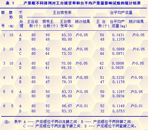 中华蜜蜂(A.c.cerana)产浆产浆框排列位置的研究