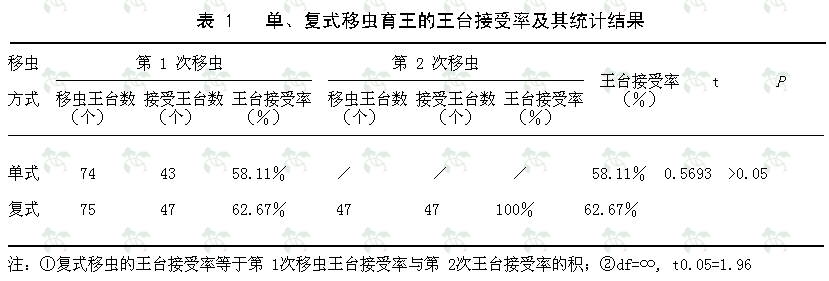 单、复式移虫育王对王台接受率和蜂王初生重影响的研究