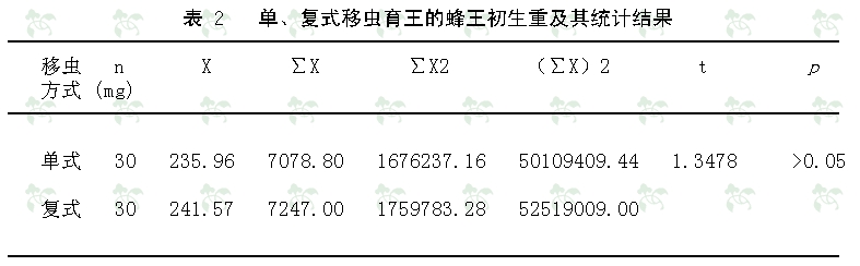 单、复式移虫育王对王台接受率和蜂王初生重影响的研究