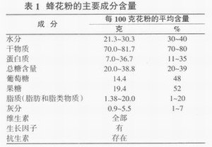 蜂花粉的化学组成