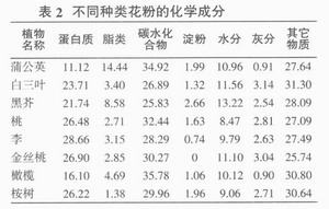 蜂花粉的化学组成