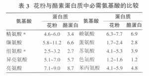 蜂花粉的化学组成