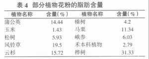 蜂花粉的化学组成