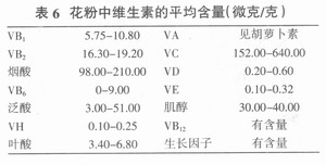 蜂花粉的化学组成