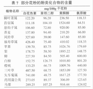 蜂花粉的化学组成