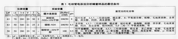 蜂蜜中酚类化合物的分析研究进展