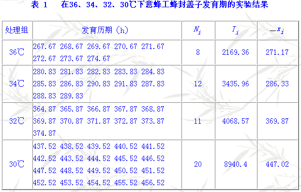 意蜂工蜂封盖子发育起点温度和有效积温的研究