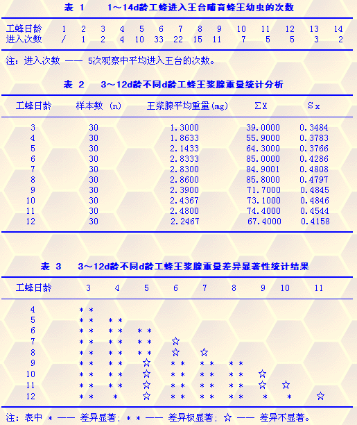 中华蜜蜂(A.c.cerana)产浆适龄泌浆蜂的研究