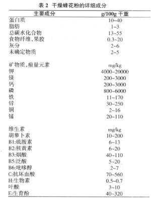 花粉成分及其分析方法的标准化