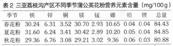 海南岛草本粉源－－蒲公英