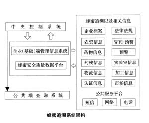 基于供应链的蜂产品可溯源问题研究