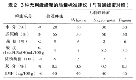 无刺蜂蜂蜜得药用价值及其质量标准