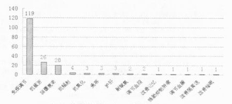 我国蜂产品保健食品的现状、存在的问题及对策（上）