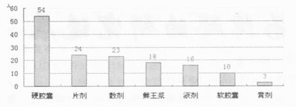 我国蜂产品保健食品的现状、存在的问题及对策（上）