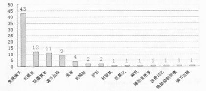 我国蜂产品保健食品的现状、存在的问题及对策（上）