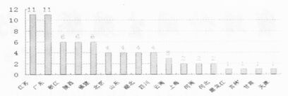 我国蜂产品保健食品的现状、存在的问题及对策（上）