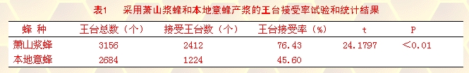 萧山浆蜂与本地意蜂产浆性能的对比研究