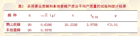 萧山浆蜂与本地意蜂产浆性能的对比研究