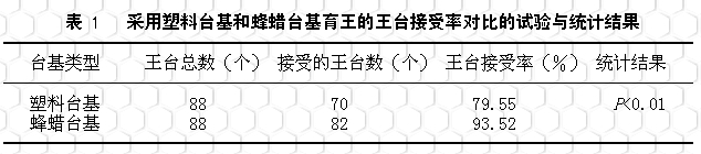 采用塑料台基取代蜂蜡台基育王的研究