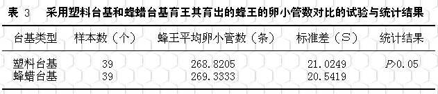 采用塑料台基取代蜂蜡台基育王的研究