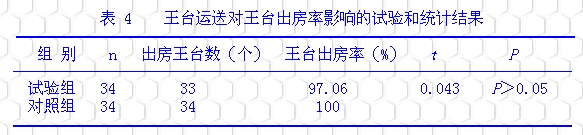 采用保温盒运送王台的研究