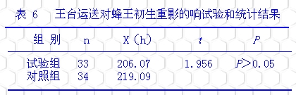 采用保温盒运送王台的研究