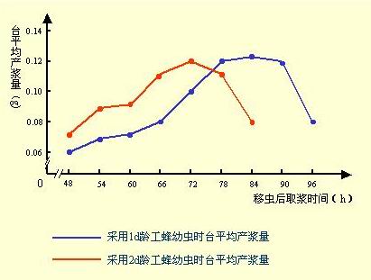 中华蜜蜂(A.c.cerana)产浆适龄幼虫及取浆时间的研究