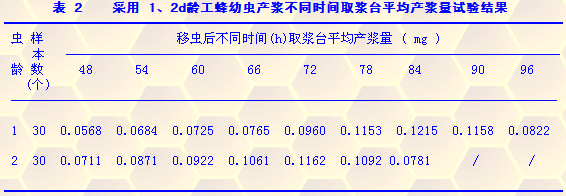 中华蜜蜂(A.c.cerana)产浆适龄幼虫及取浆时间的研究