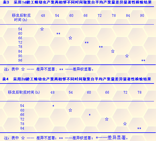 中华蜜蜂(A.c.cerana)产浆适龄幼虫及取浆时间的研究