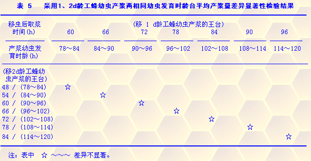 中华蜜蜂(A.c.cerana)产浆适龄幼虫及取浆时间的研究