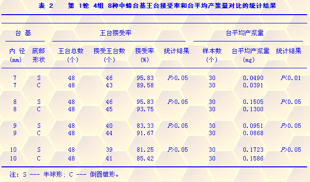 中华蜜蜂(Apisceranacerana)产浆台基的研究