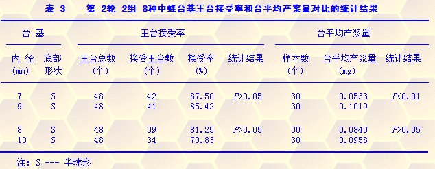 中华蜜蜂(Apisceranacerana)产浆台基的研究