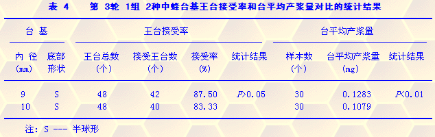 中华蜜蜂(Apisceranacerana)产浆台基的研究