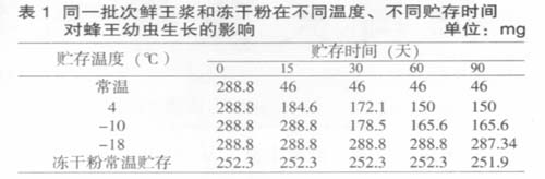 祖国大陆蜂王浆产业现状分析